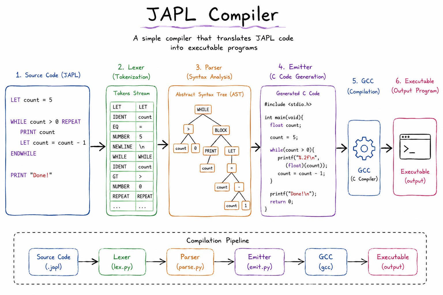 Compiler